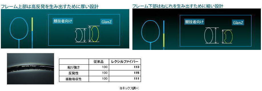 ヨネックス バドミントンラケット ナノレイ グランツ(NR-GZ)