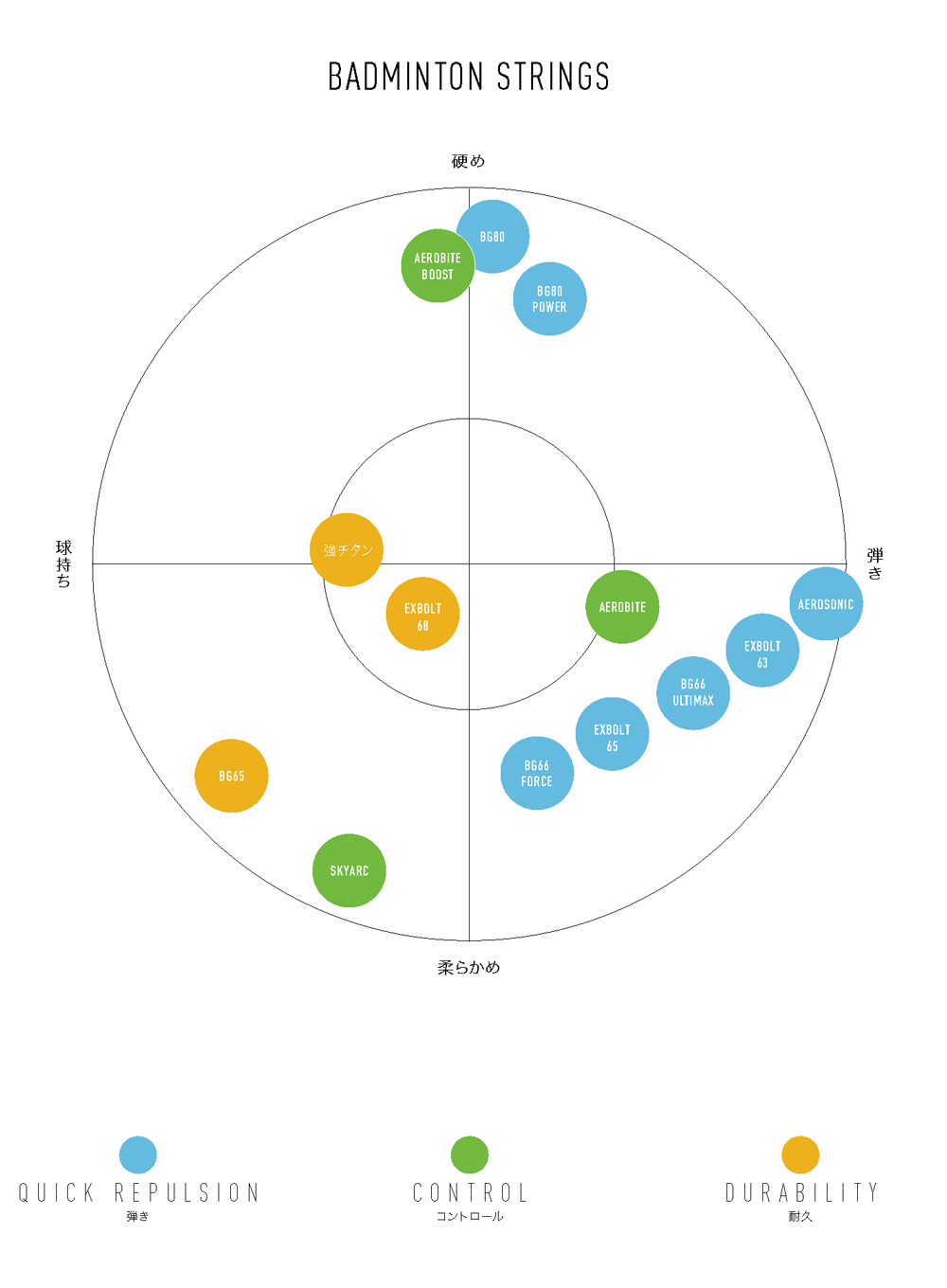 ヨネックスバドミントンガト・マトリックス（早見表）