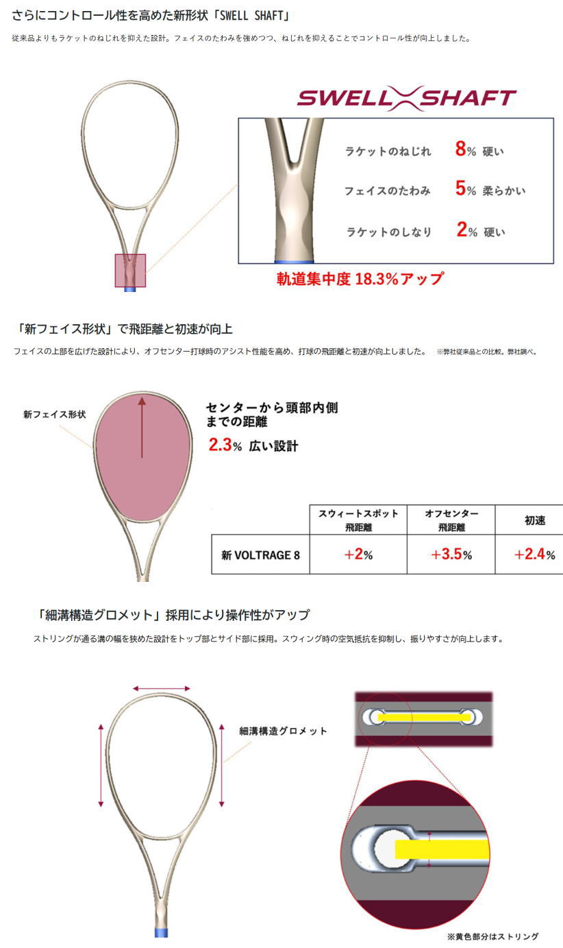 テニスラケット「SWELL SHAFT」の特徴を解説する図。ねじれ抑制とフェイス薄さで安定性と初速が向上する箇所を示す。