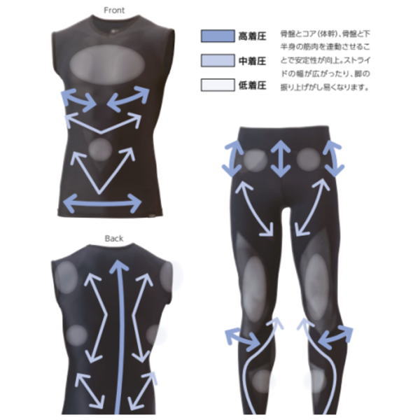 Infographic of a black compression suit (top and leggings) with blue arrows indicating high, medium, and low pressure zones.