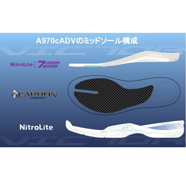 Blue gradient diagram of the A970c ADV midsole: white top sole, black carbon plate insert, NitroLite components, with side profiles.